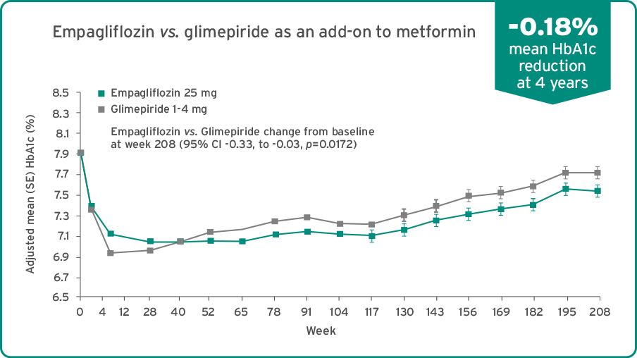 Graph showing long-term efficacy of LINA vs. Glimepiride