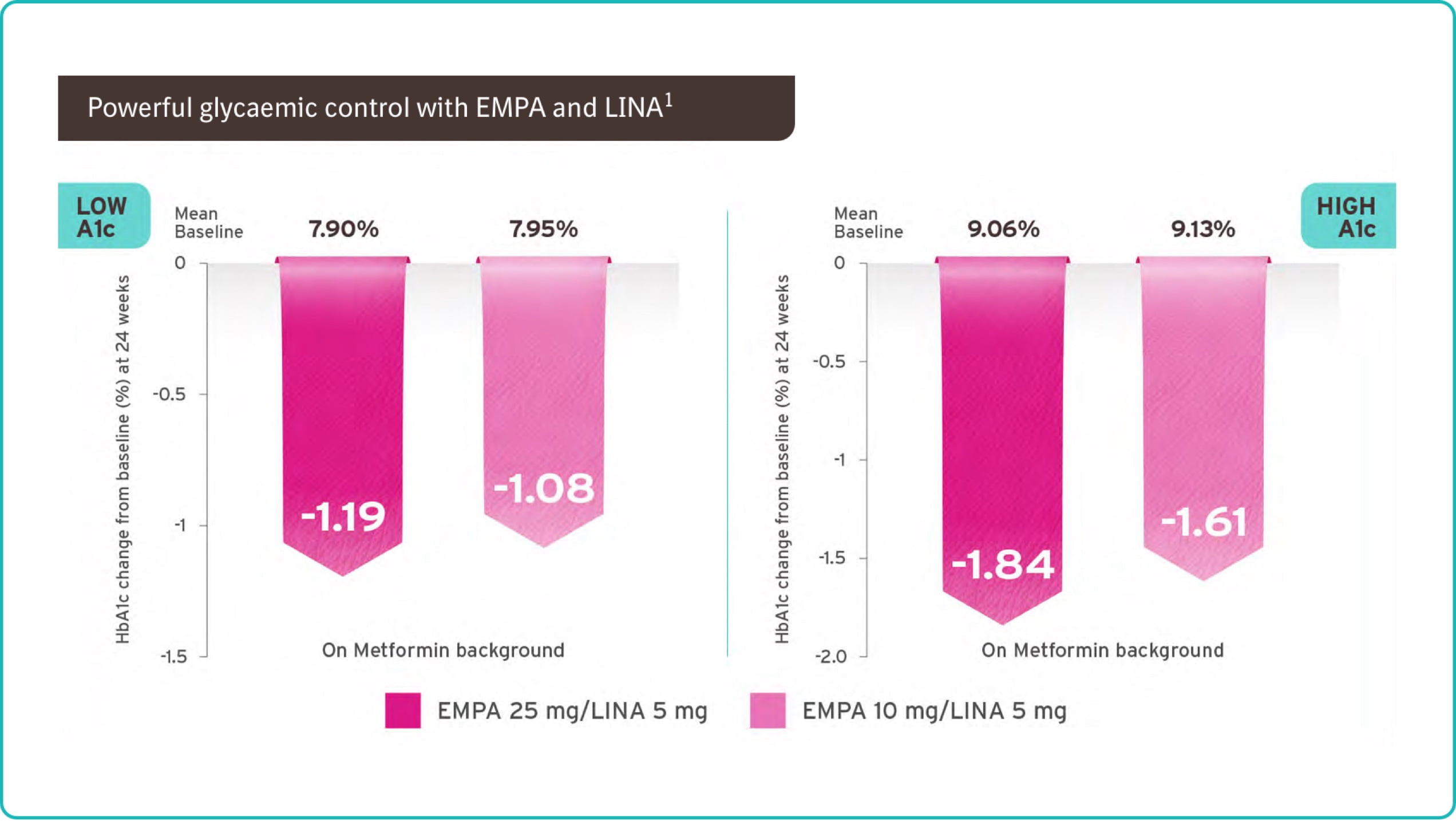 Powerful glycaemic control with Empa and Lina