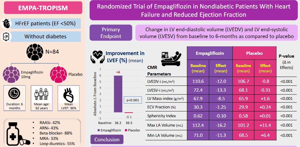 Randomized Trial of Empagliflozin in Nondiabetic Patients With Heart Failure and Reduced Ejection Fraction
