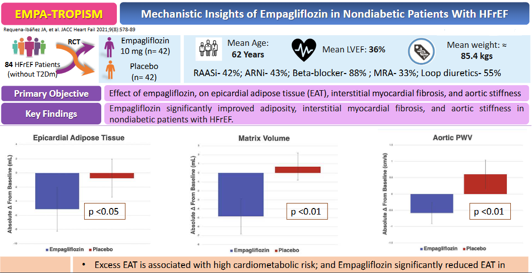 Mechanistic Insights of Empagliflozin on Epicardial adipose tissue in Nondiabetic Patients With HFrEF: Findings from EMPA-TROPISM Study