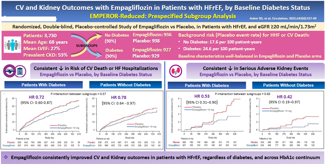 CV and Kidney Outcomes with Empagliflozin in Patients with HFrEF, by Baseline Diabetes Status: EMPEROR-Reduced Prespecified Subgroup Analysis