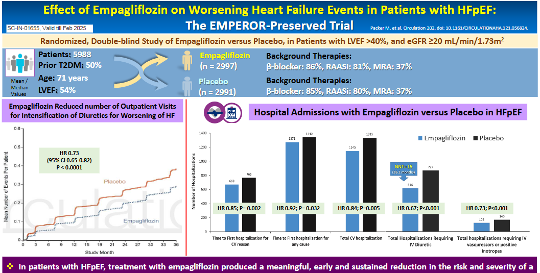 Effect of Empagliflozin on Worsening Heart Failure Events in Patients with HFpEF: The EMPEROR-Preserved Trial