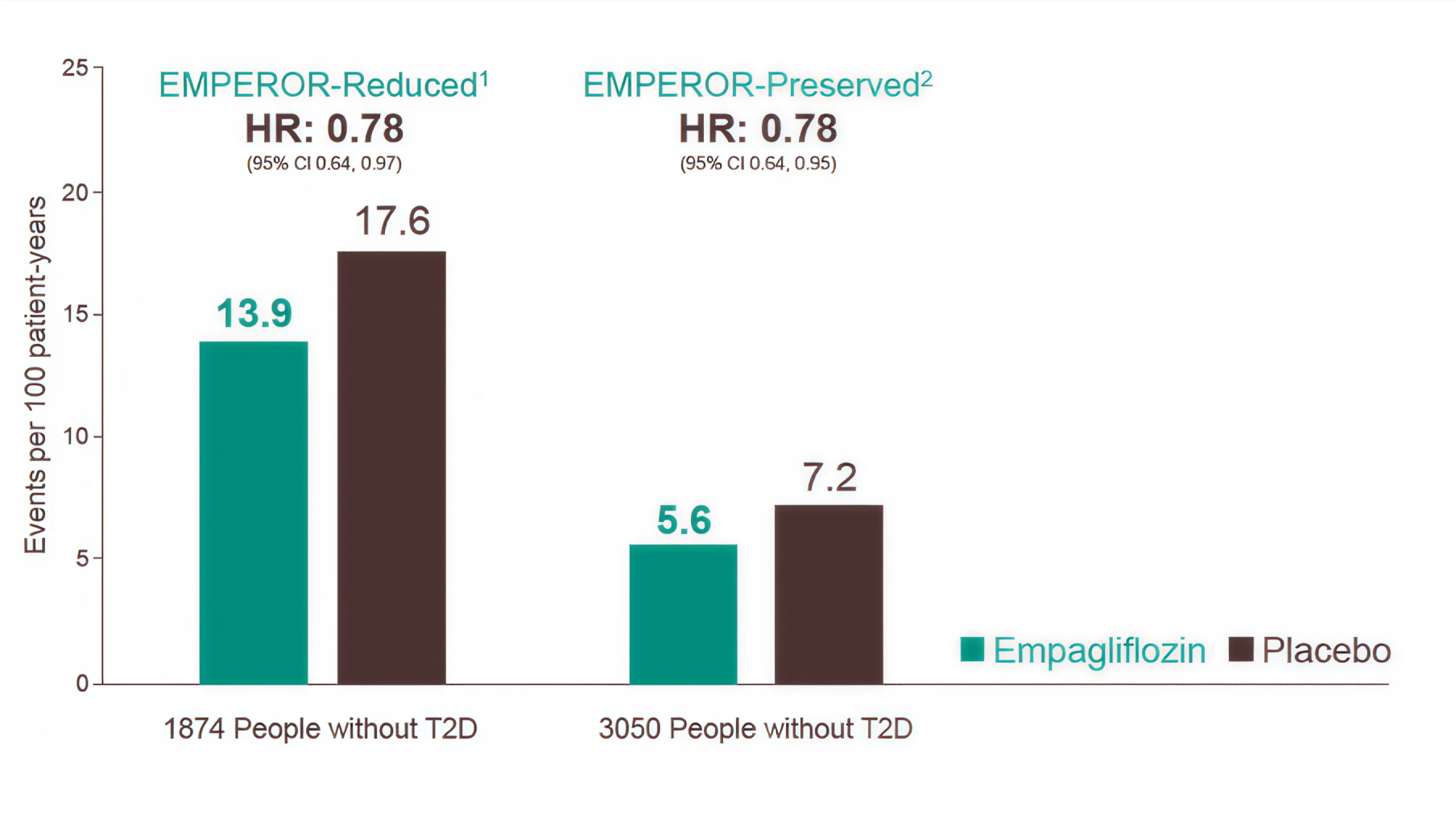 CV Death or HHF outcomes in non-T2D HF patients graph image