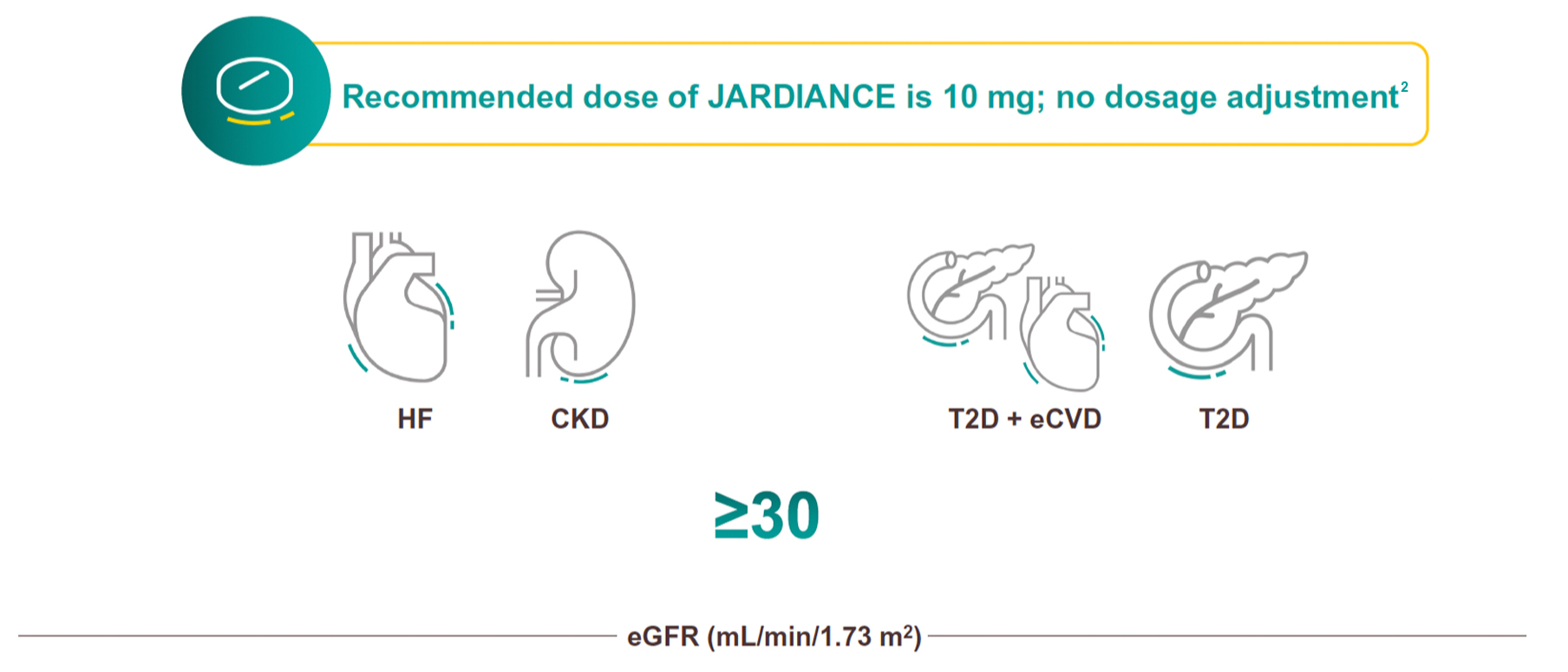 JARDIANCE can be initiated down to an eGFR of 30