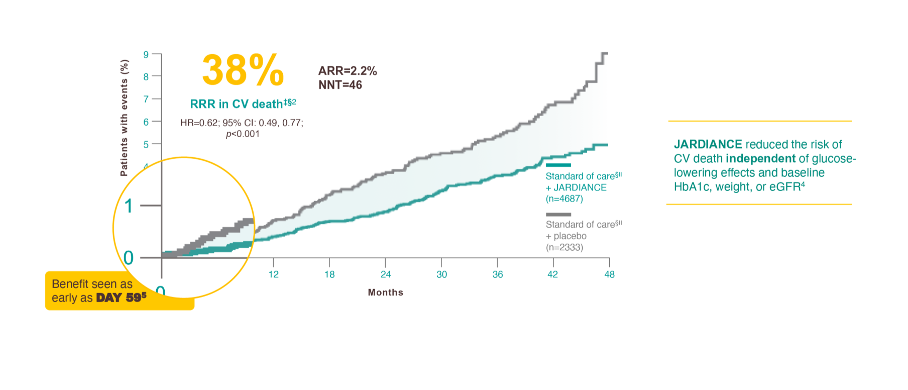 JARDIANCE is the only SGLT2i proven-vidya