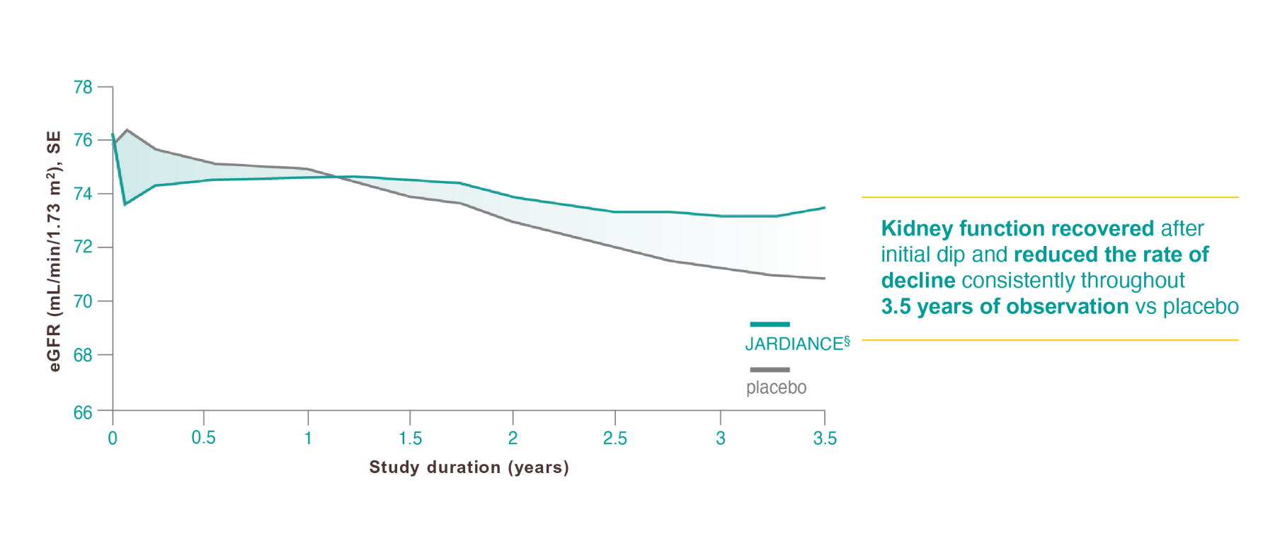 Study duration year