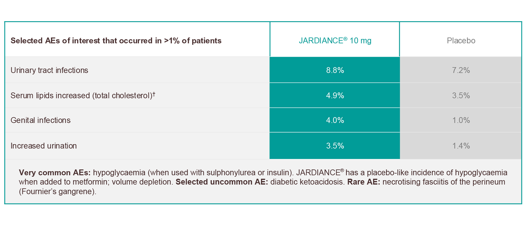 JARDIANCE® has a proven safety and tolerability profile across multiple trials zoom image