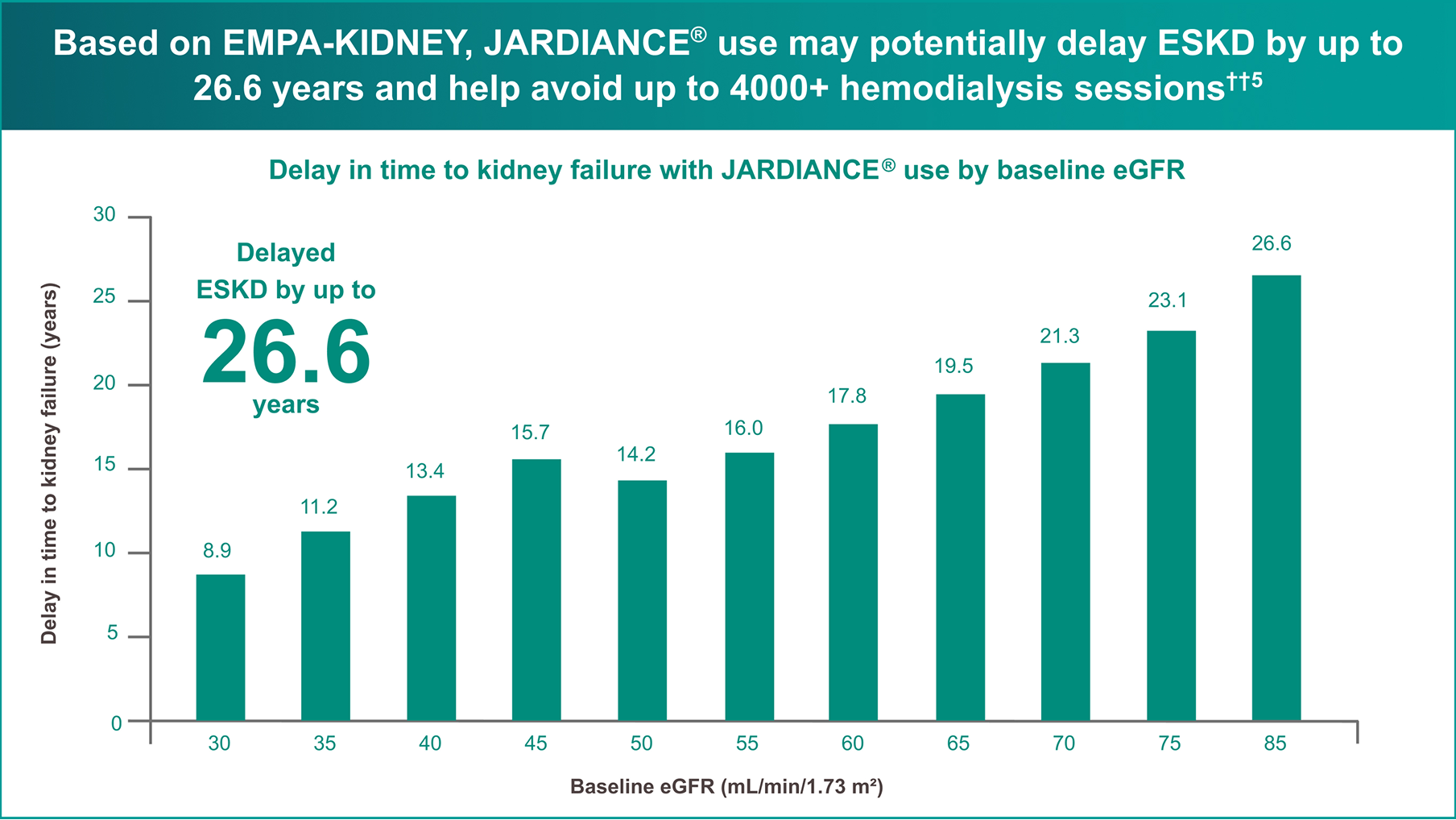 JARDIANCE® provides the greatest protection to kidney health and delay of dialysis when initiated early1-zoom image