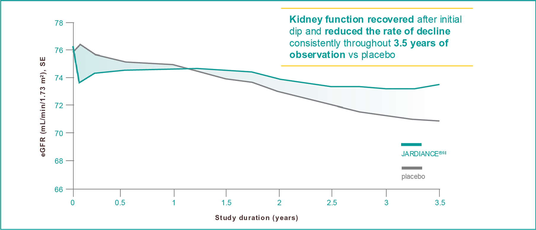 JARDIANCE® slowed the decline in kidney function†1