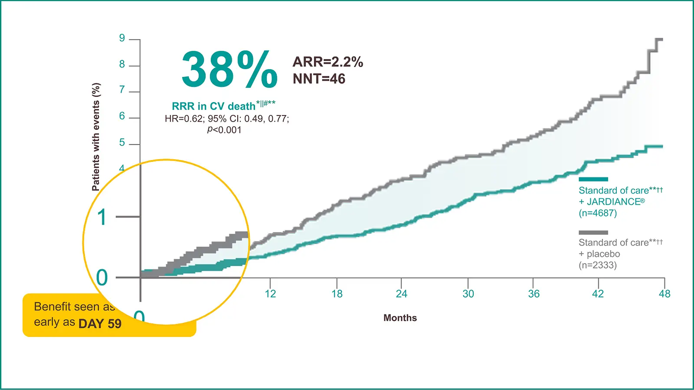 38% RCC in CV death