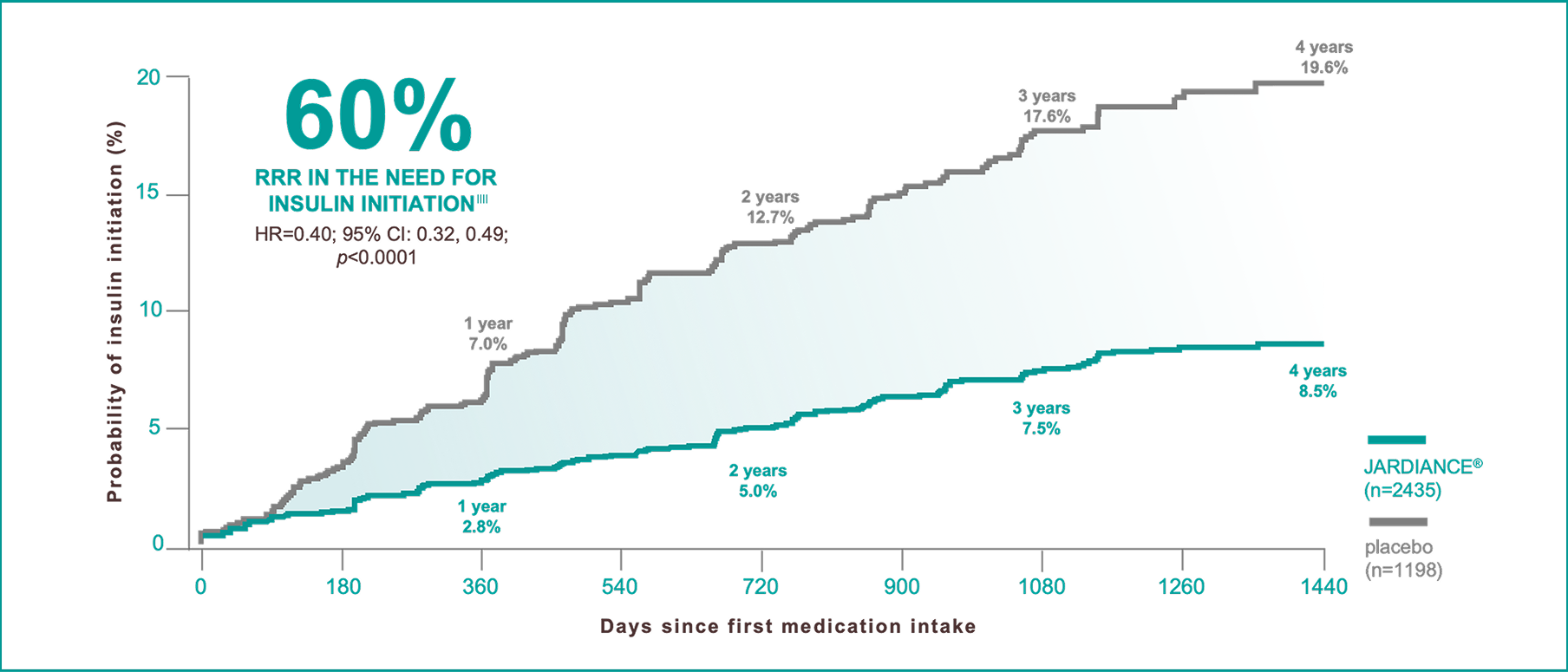 A post hoc analysis from the EMPA-REG OUTCOME® trial.