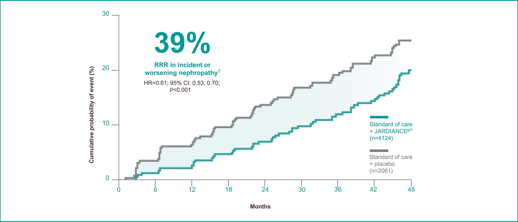 JARDIANCE® helped reduce the risk of incident or worsening nephropathy