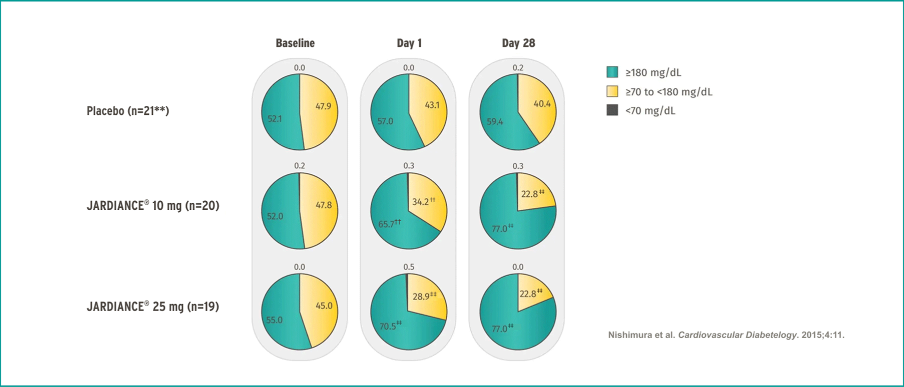 JARDIANCE® improves time-in-range in uncontrolled T2DM16