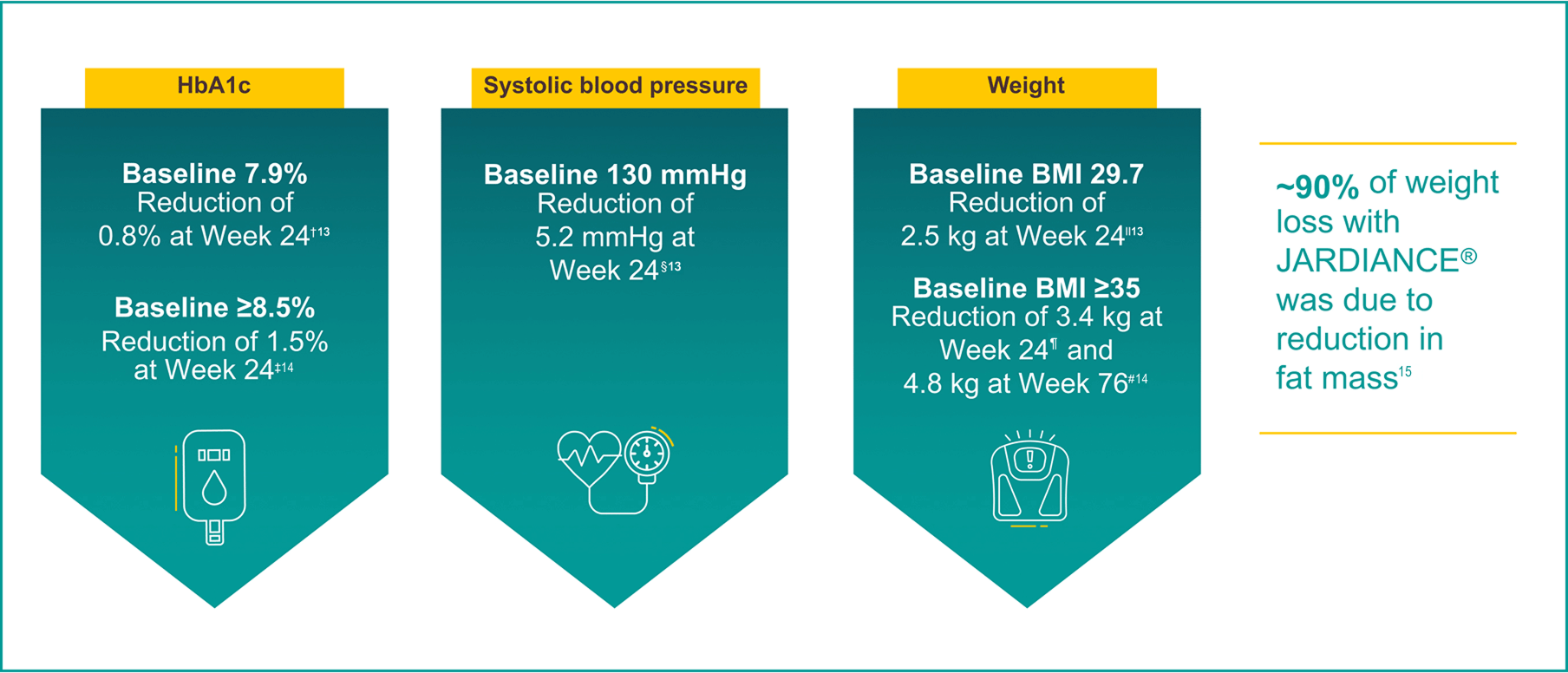 JARDIANCE® provides multiple metabolic benefits to patients while also reducing CV and renal risk9