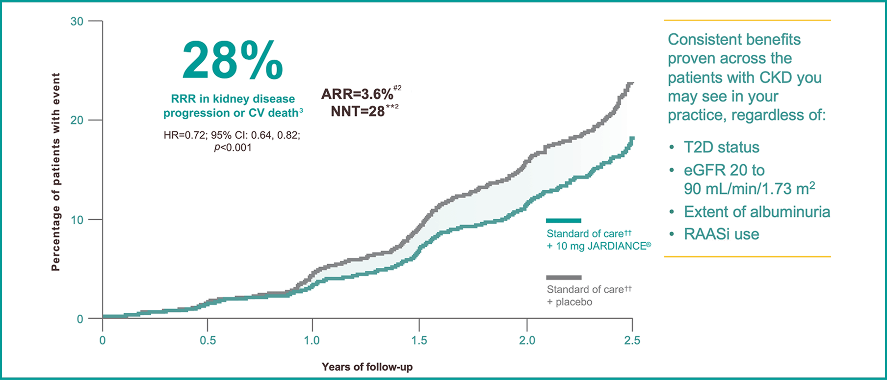 JARDIANCE® reduced kidney disease progression or risk of CV death2