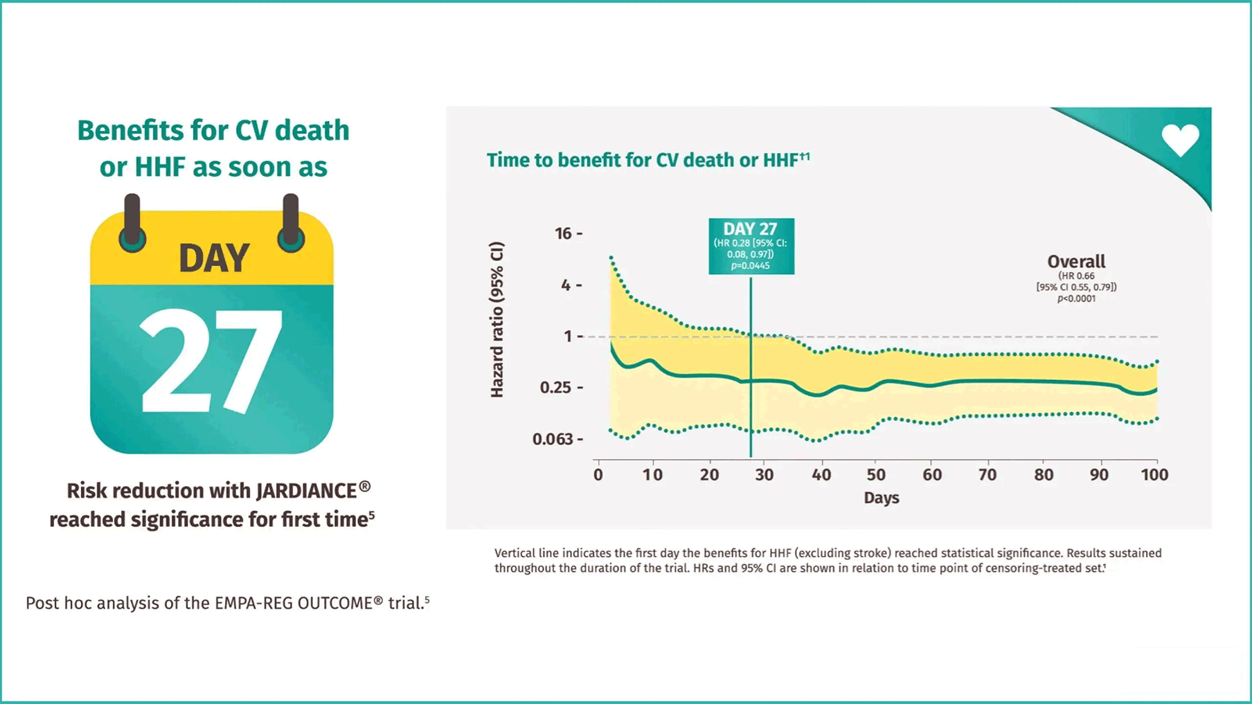 JARDIANCE® reduced the risk of CV death or HHF in as early as 1 month5