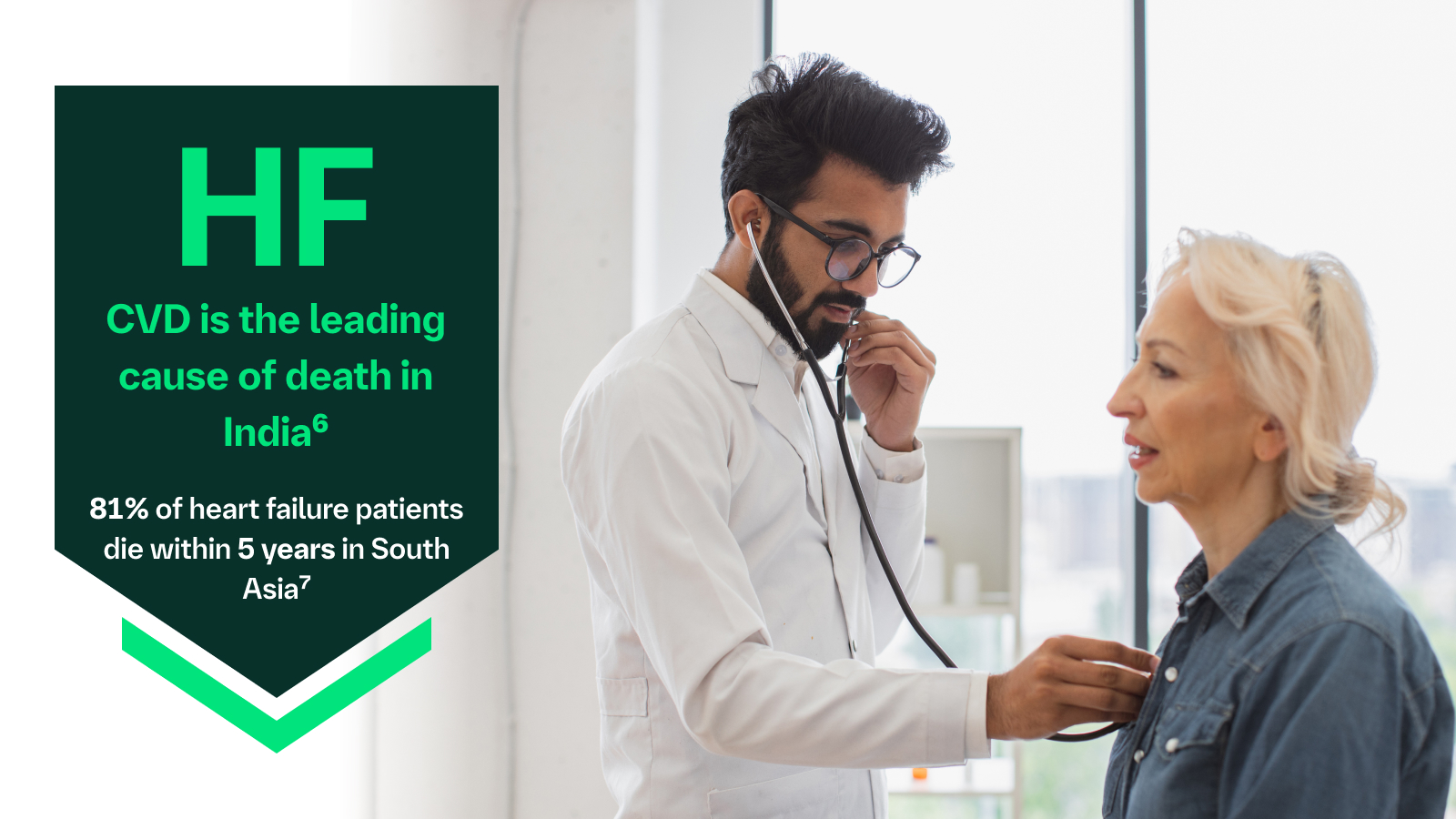 HF CVD is the leading cause of death in India6
